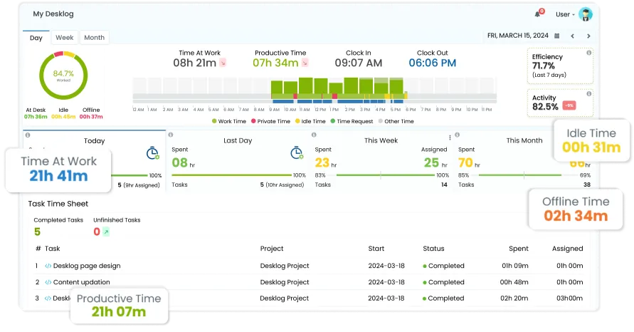 A detailed dashboard from an employee time tracking software called "My Desklog," displaying various metrics like "Time At Work," "Productive Time," "Idle Time," "Offline Time," and a task time sheet with project details and status.