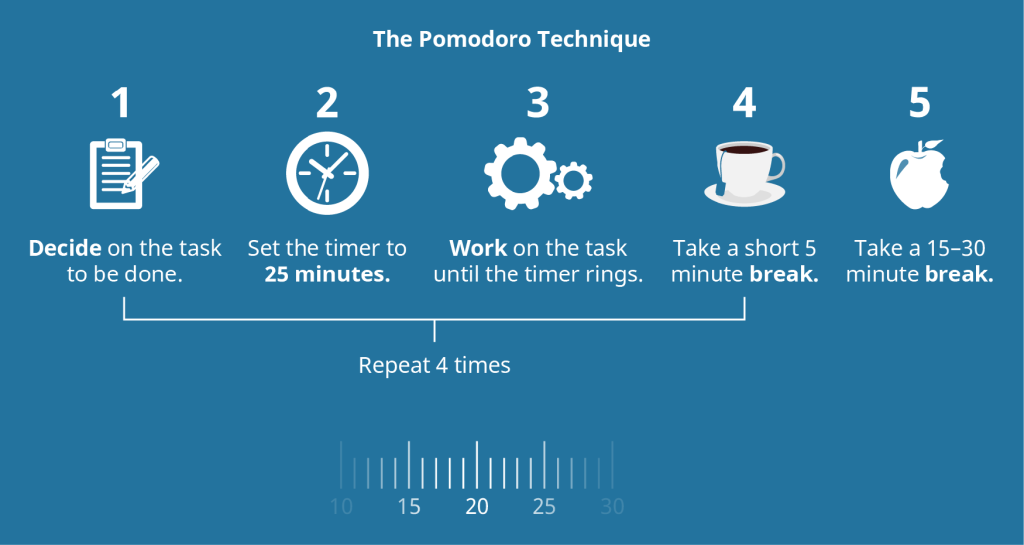 Pomodoro Technique chart
