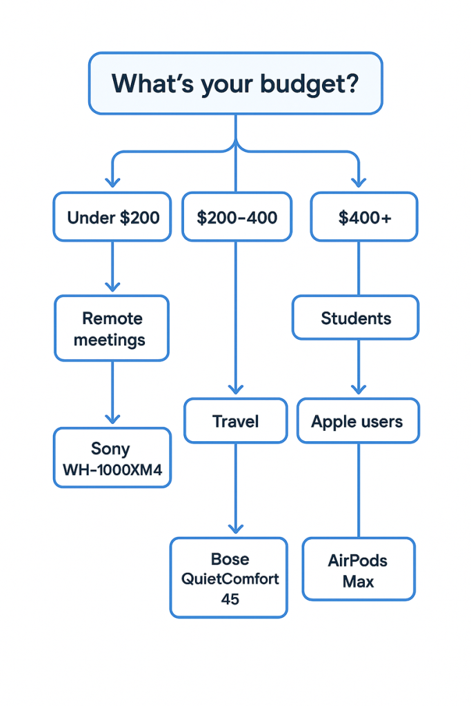Headphone selection flowchart