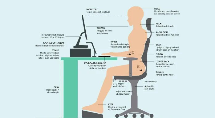 Diagram showing proper ergonomic posture for head, neck, back, elbow, and feet at a computer desk.